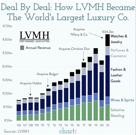 dior investors|loro piana revenue 2022.